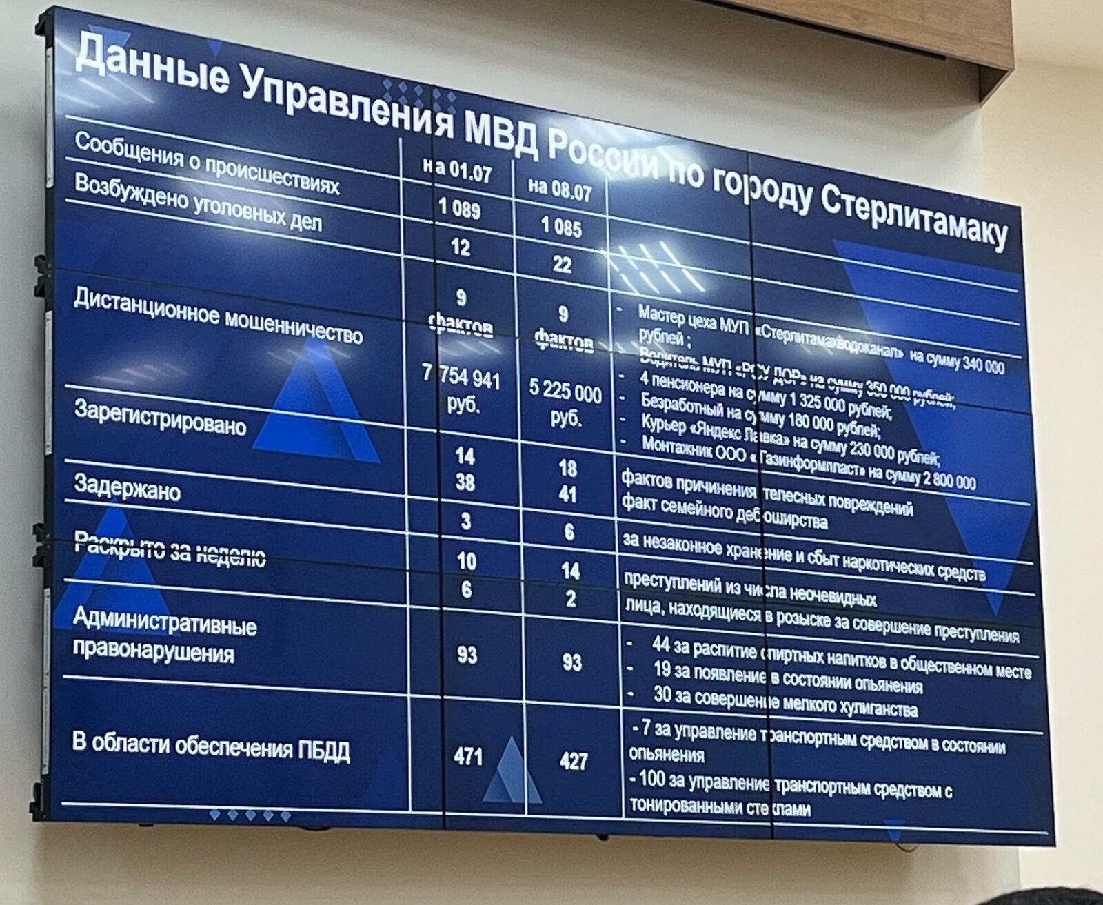 Стәрлетамаҡ ҡалаһының бер аҙналыҡ криминаль хроникаһы